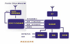 移動數(shù)字電視 數(shù)字技術(shù)服務(wù)引領(lǐng)的主流技術(shù)方向